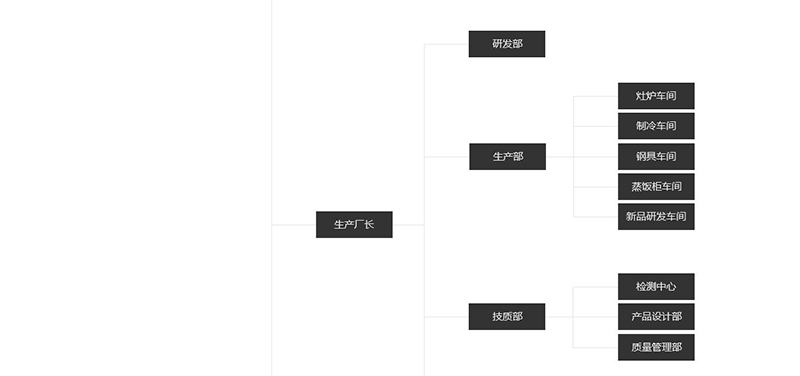 瑞能國際·瑪菲利廚具組織架構(gòu)圖片