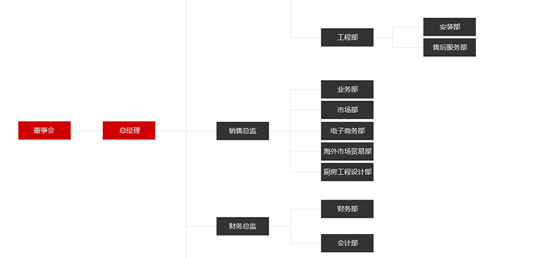 瑞能國際·瑪菲利廚具組織架構(gòu)圖片